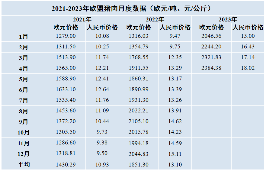 歐盟豬肉月度數據