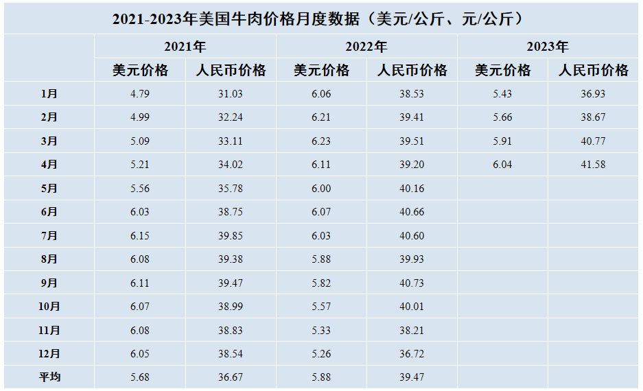 美國牛肉價格月度數據