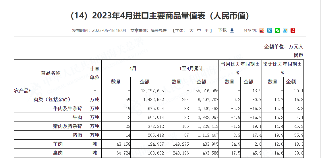 2023年4月進(jìn)口主要商品量值表