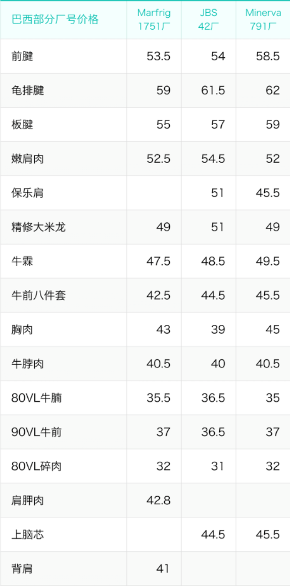 巴西部分廠家牛肉價(jià)格