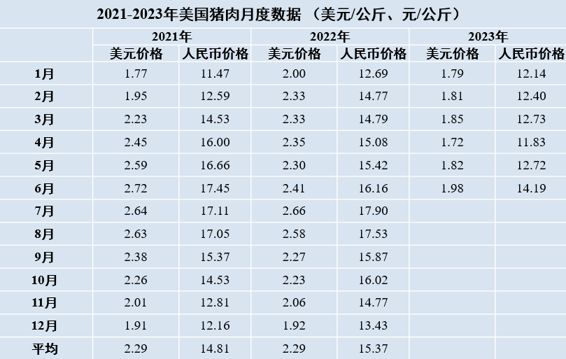 2021-2023年美國豬肉月度數(shù)據(jù)