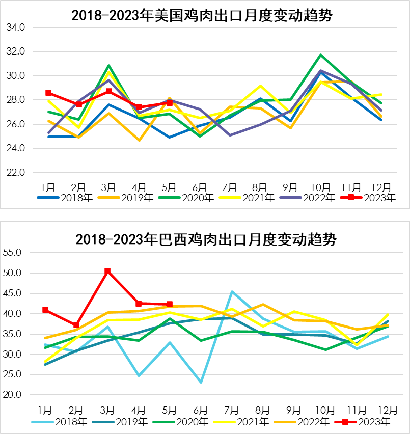 2018-2023年美國、巴西雞肉出口月度變動(dòng)趨勢