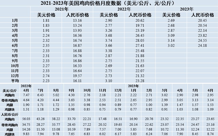 2021-2023年美國雞肉價(jià)格月度數(shù)據(jù)
