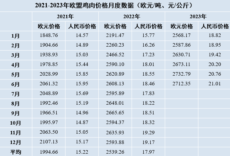 2021-2023年歐盟雞肉價(jià)格月度數(shù)據(jù)