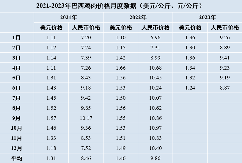 2021-2023年巴西雞肉價(jià)格月度數(shù)據(jù)