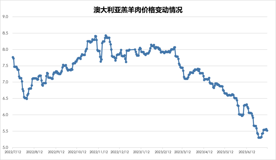 澳大利亞羔羊肉價(jià)格變動(dòng)情況