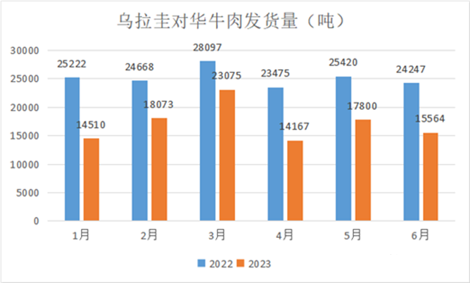 烏拉圭對華牛肉發(fā)貨量