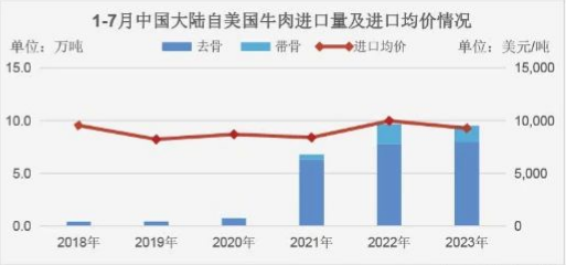 美國牛肉進口均價情況