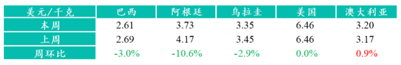 南美三國(guó)活牛價(jià)格下降